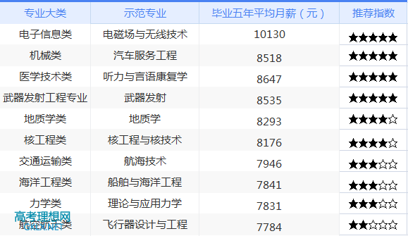 未来十大热门专业_未来十年的热门专业_未来5年的热门专业